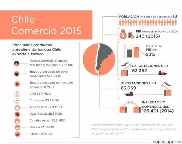 Chile, comercio con México
