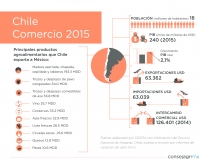 Chile, comercio con México